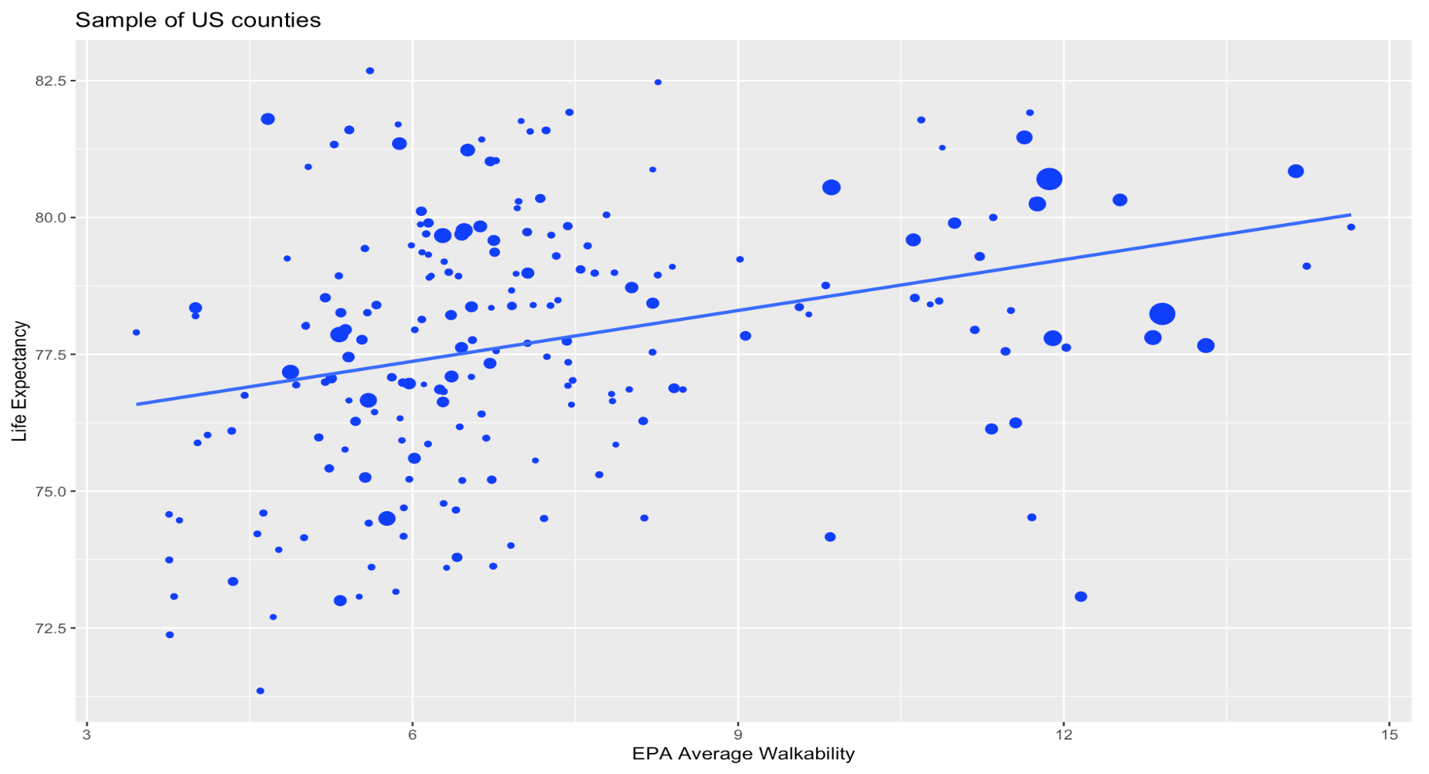 Plot of 200 US counties showing a weak positive corelation between life expectancy and walkability